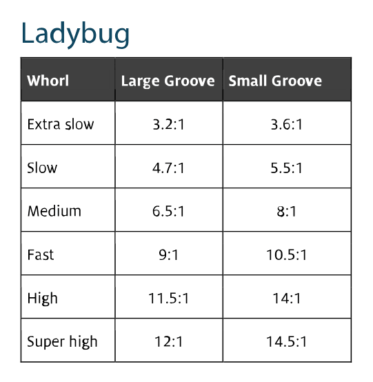 Table titled "Ladybug" displays gear ratios for Large and Small Groove whorls at six speeds—Extra Slow, Slow, Medium, Fast, High, and Super High—on the Schacht Ladybug Spinning Wheel by Schacht Spindle Co.; ratios increase as speed and groove size increase.