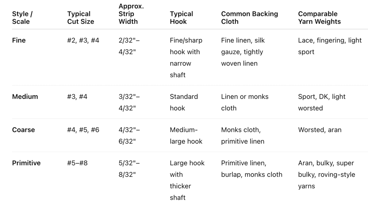 A chart comparing wool-strip rug hooking styles, including cut size, strip width, backing cloth, yarn weights, and Moshimer Rug Hooks for fine, medium, coarse, and primitive scales.